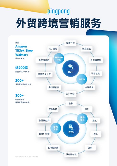 不止于支付 PingPong如何以一站式多元服務(wù)賦能商家“買全球、賣全球”
