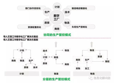數(shù)字化工廠與智能工廠 選擇與技術(shù)路徑的深度思考